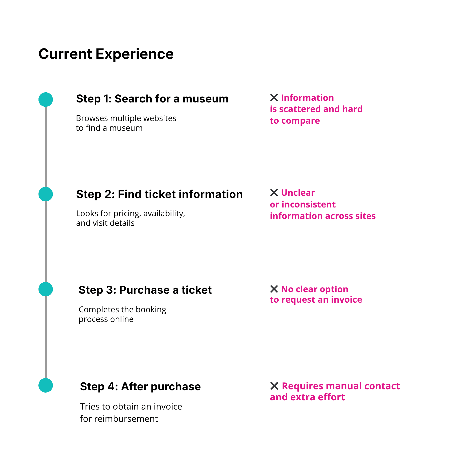 User journey map